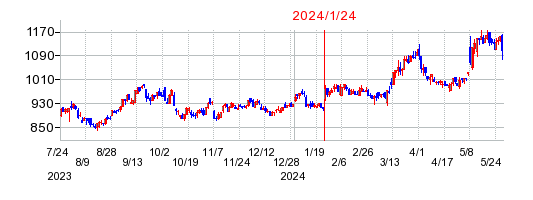2024年1月24日 15:01前後のの株価チャート